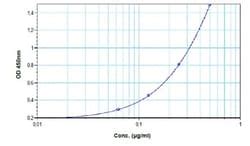 anti bevacizumab elisa kit|Anti.